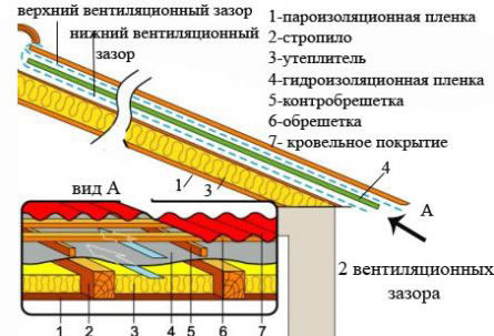 Схема пароизоляции кровли