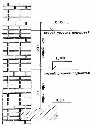Схема разбивки кирпичной кладки по ярусам