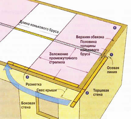 Схема разметки крыши вальмового типа Схема разметки крыши вальмового типа