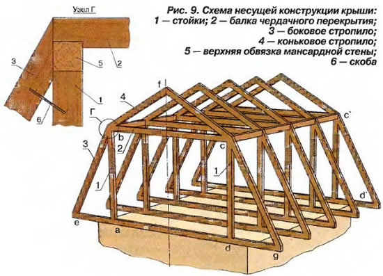 Схема стропильной системы мансарды ломанной формы