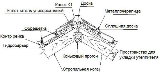 Схема структуры конька