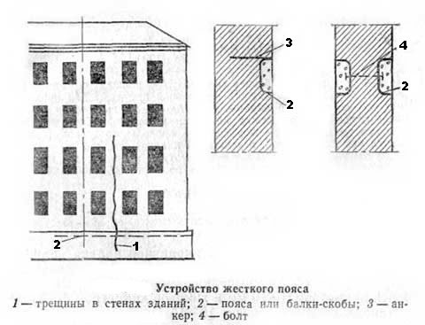 Схема укрепления стены поясом жесткости