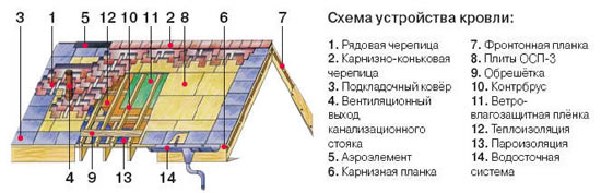 Схема устройства кровли с мягкой черепицей