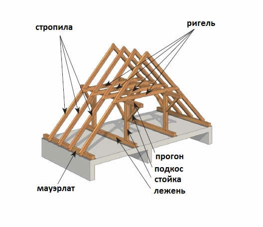 Схема устройства стропильной системы дома