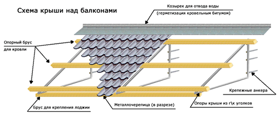 Схема устройства балконной крыши из металлочерепицы