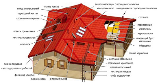 Схема устройства крыши