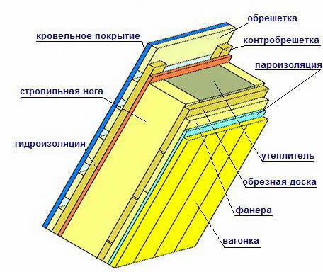 Схема утепления крыши