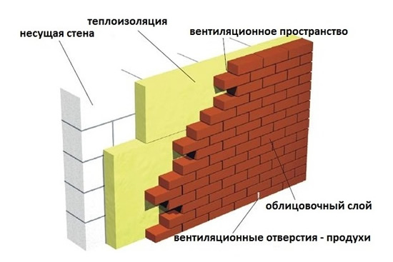 Схема устройства теплоизоляции кирпичной кладки
