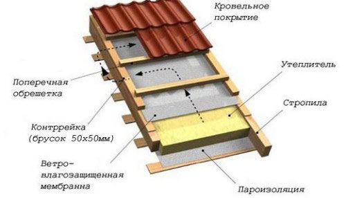 Схема утепления крыши