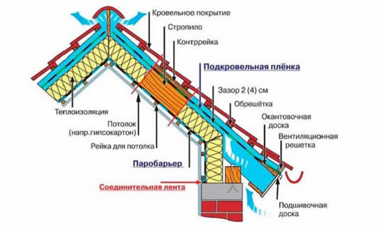Схема утепления мансардной крыши