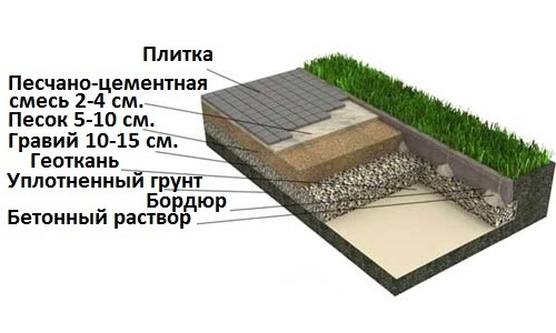 Состав основания для укладки тротуарной плитки