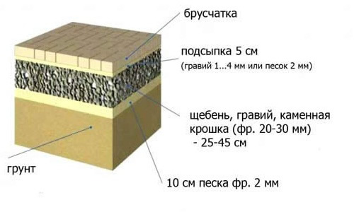 Схема укладки брусчатки на гравийную подсыпку