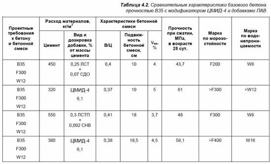 Сравнительные характеристики базового бетона
