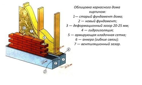 Схема облицовки каркасного дома кирпичом