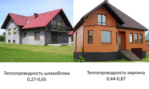 Характеристики теплопроводности дома из кирпича и шлакоблока