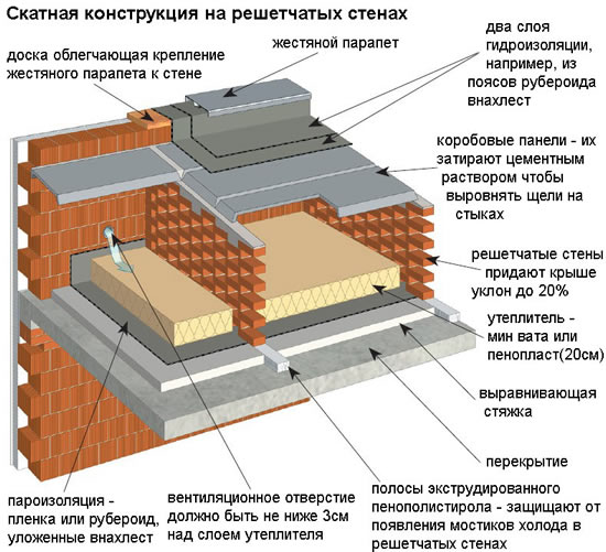 Скатная конструкция на решетчатых стенах