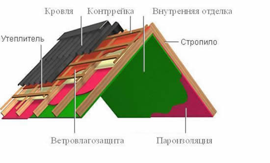 Схема устройства скатной кровли.