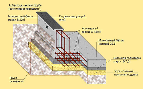 Схема фундамента
