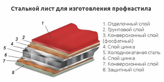 Слои листа профнастила