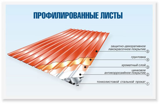Слои профлиста