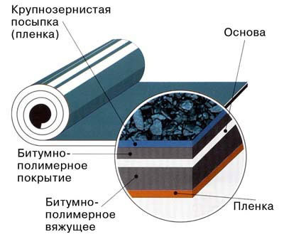 Слои рулонной кровли