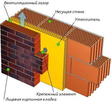 Облегченная трехслойная кладка состоит из основной несущей кладки, слоя утеплителя (хорошо подойдет для этих целей минеральная вата)  облицовочной кладки в полкирпича.