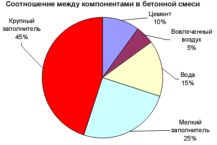 Соотношение между компонентами в бетонной смеси
