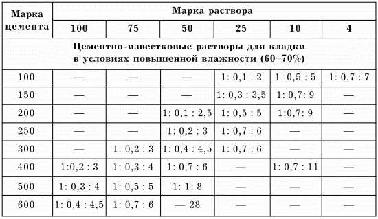 Составы растворов для каменной кладки