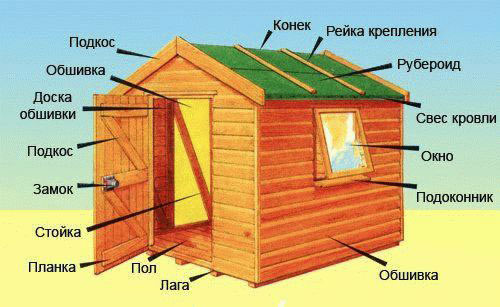 Устройство сарая