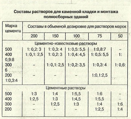 Таблица составов растворов для каменной кладки