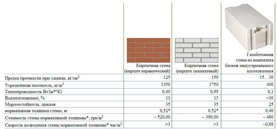 Таблица сравнительных характеристик