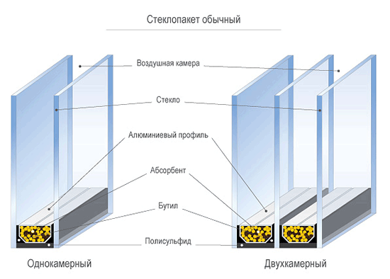 Структура стеклопакета