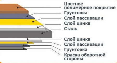 Строение металлочерепицы