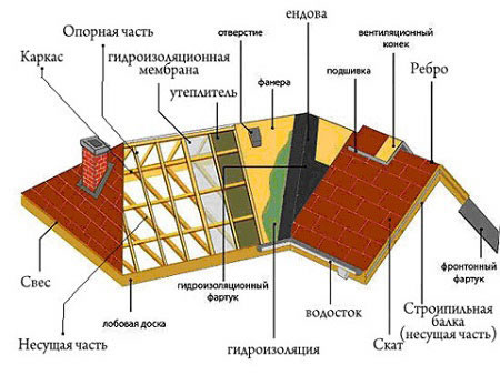 Схема устройства кровли