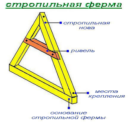 Элементы стропильной фермы