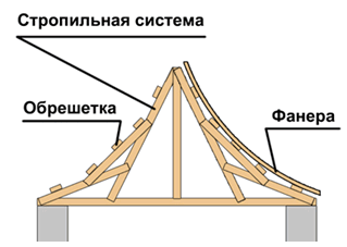 Монтаж фанеры на крышу сложной конфигурации ("китайская крыша").