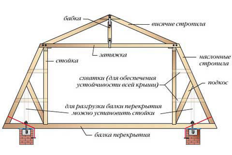 Схема устройства стропильной системы мансарды ломанной формы