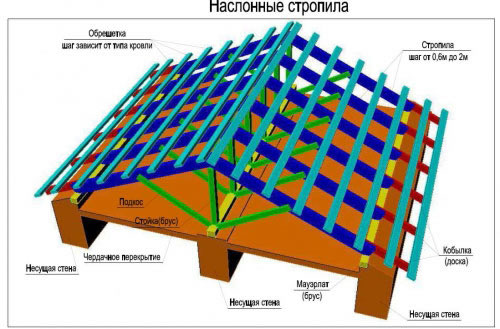 Наслонные стропила