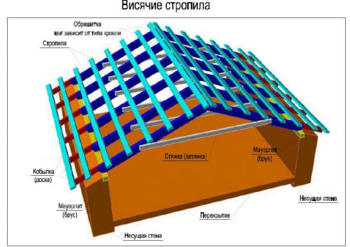 Висячие стропила