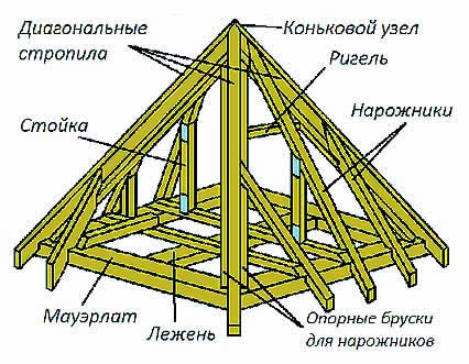 Стропильная система.