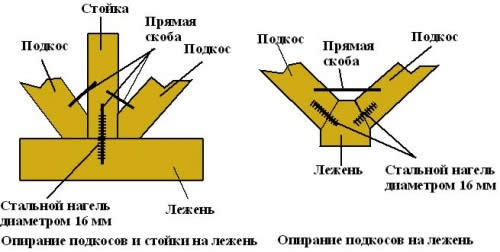 Схема опирания на лежень