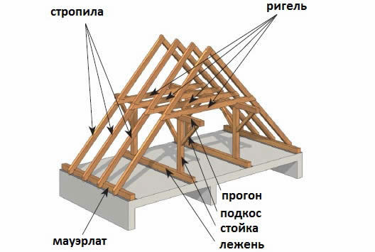 Конструкция стропильной системы двускатной крыши