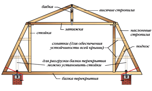 Схема стропильной системы мансарды