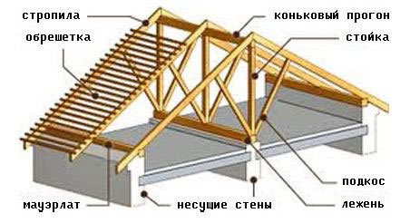 Стропильная система для двускатной крыши