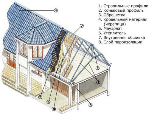 Схема строения мансардной крыши.
