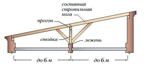 Стропильная система