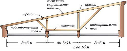 Стропильная система крыши