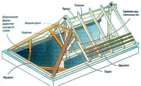 Схема стропильной системы полувальмовой кровли