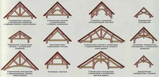 Виды стропильных систем по форме