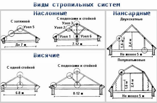 Виды стропильных систем: наслонные, висячие, мансардные
